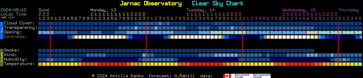 Current forecast for Jarnac Observatory Clear Sky Chart