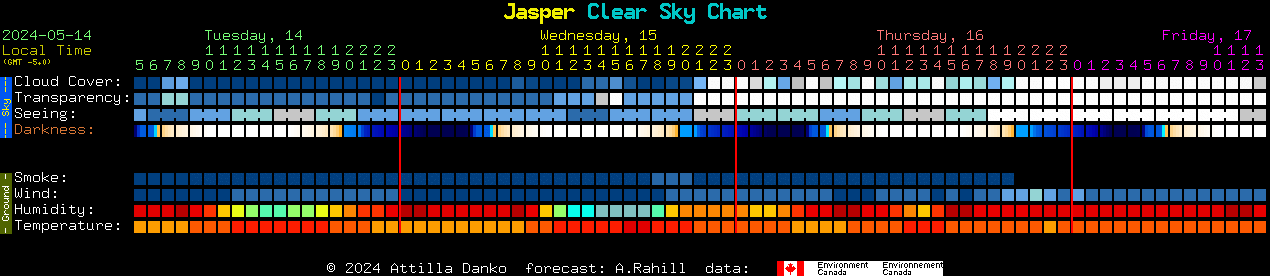 Current forecast for Jasper Clear Sky Chart