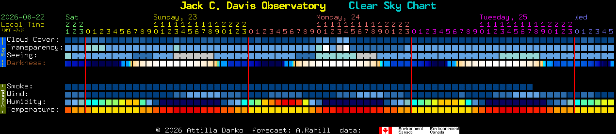 Current forecast for Jack C. Davis Observatory Clear Sky Chart