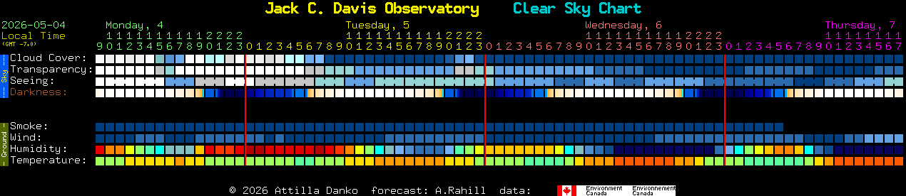 Current forecast for Jack C. Davis Observatory Clear Sky Chart