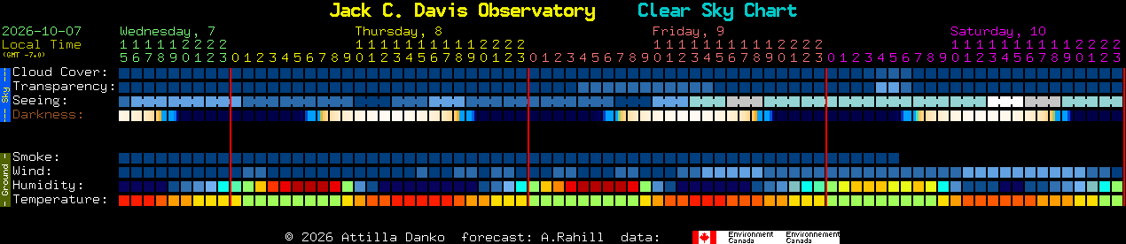 Current forecast for Jack C. Davis Observatory Clear Sky Chart