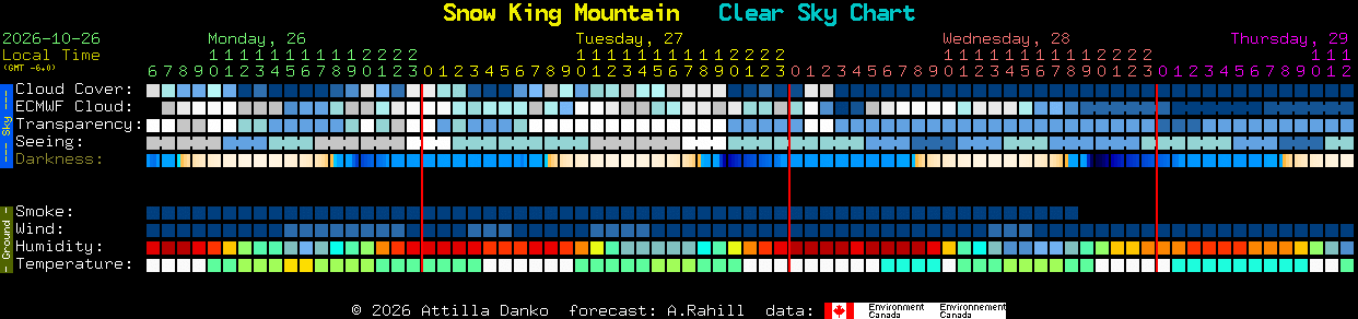 Current forecast for Snow King Mountain Clear Sky Chart