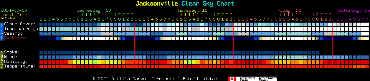 Current forecast for Jacksonville Clear Sky Chart