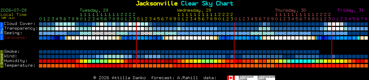 Current forecast for Jacksonville Clear Sky Chart