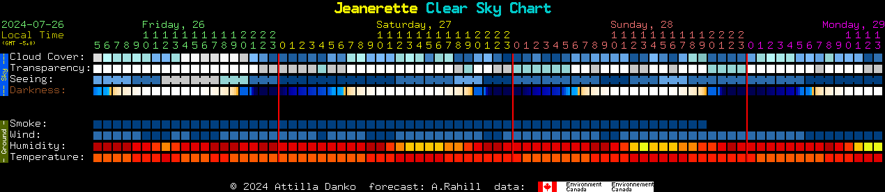 Current forecast for Jeanerette Clear Sky Chart