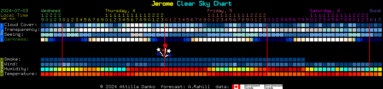 Current forecast for Jerome Clear Sky Chart