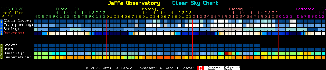 Current forecast for Jaffa Observatory Clear Sky Chart
