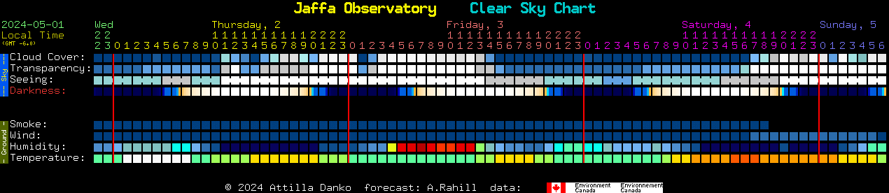 Current forecast for Jaffa Observatory Clear Sky Chart