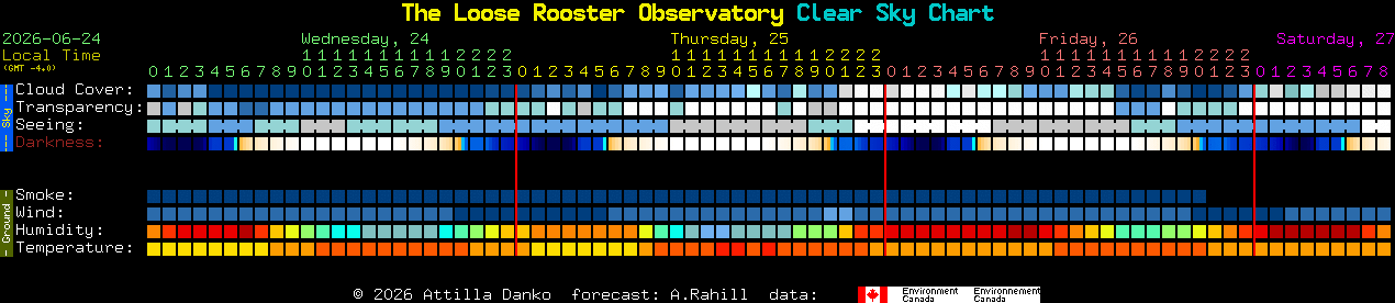 Current forecast for The Loose Rooster Observatory Clear Sky Chart