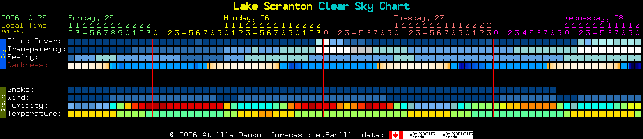 Current forecast for Lake Scranton Clear Sky Chart
