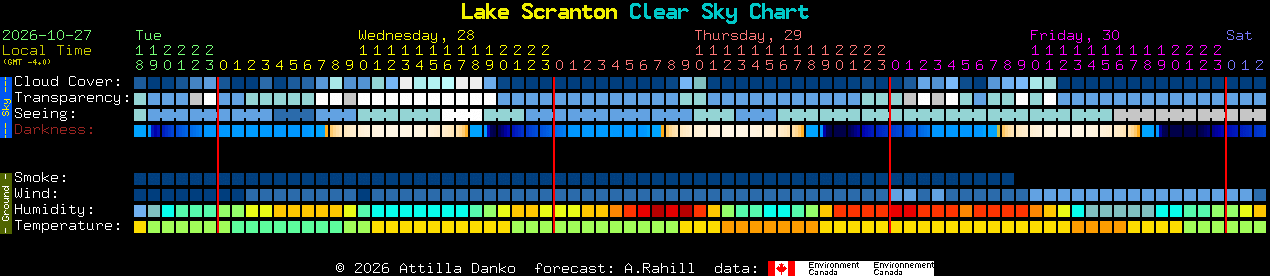 Current forecast for Lake Scranton Clear Sky Chart