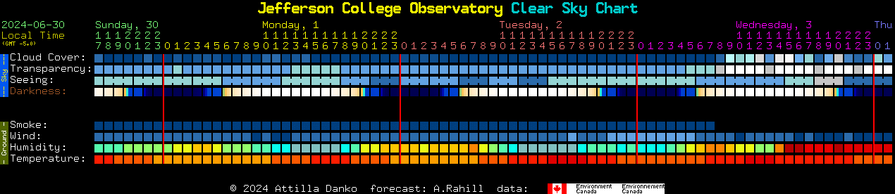 Current forecast for Jefferson College Observatory Clear Sky Chart