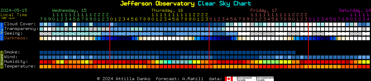 Current forecast for Jefferson Observatory Clear Sky Chart