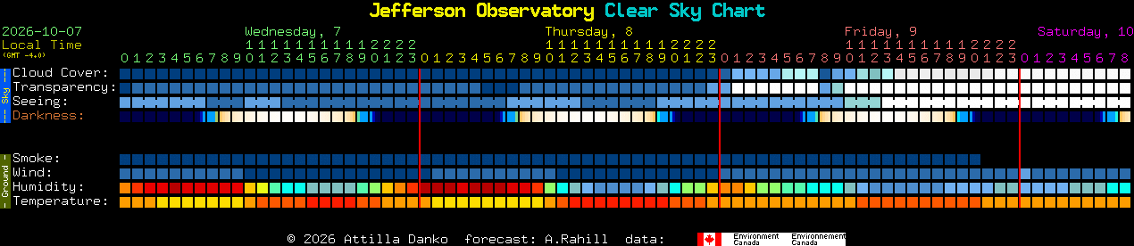 Current forecast for Jefferson Observatory Clear Sky Chart