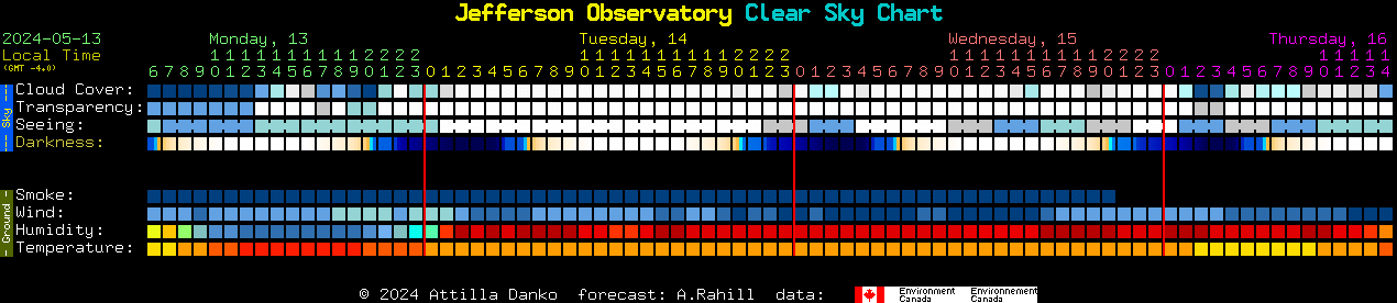 Current forecast for Jefferson Observatory Clear Sky Chart