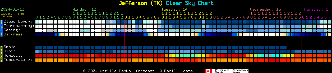 Current forecast for Jefferson (TX) Clear Sky Chart