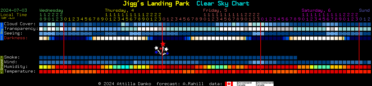 Current forecast for Jigg's Landing Park Clear Sky Chart