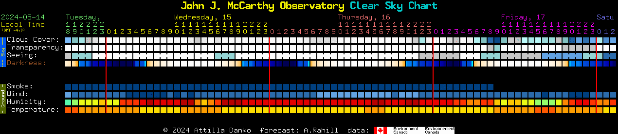 Current forecast for John J. McCarthy Observatory Clear Sky Chart