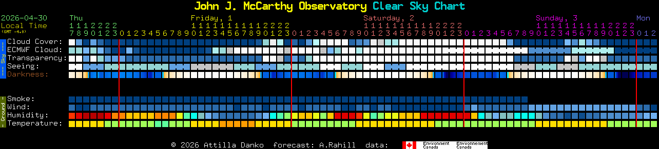 Current forecast for John J. McCarthy Observatory Clear Sky Chart