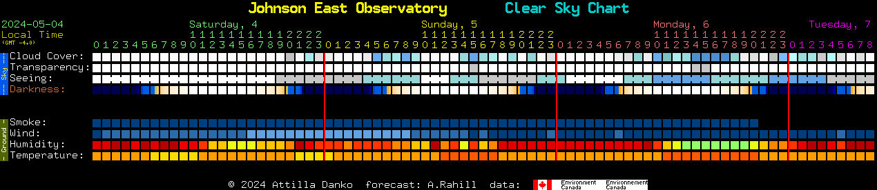 Current forecast for Johnson East Observatory Clear Sky Chart