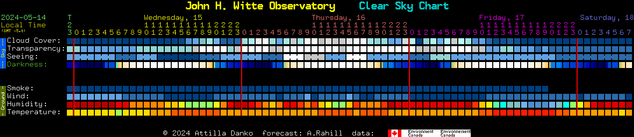 Current forecast for John H. Witte Observatory Clear Sky Chart