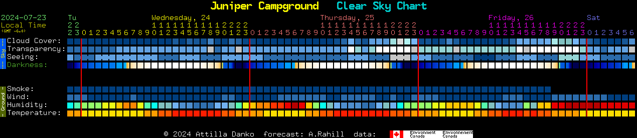 Current forecast for Juniper Campground Clear Sky Chart
