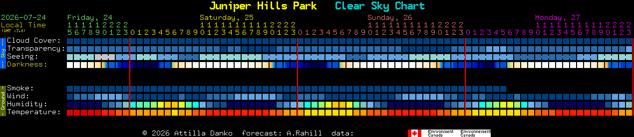 Current forecast for Juniper Hills Park Clear Sky Chart