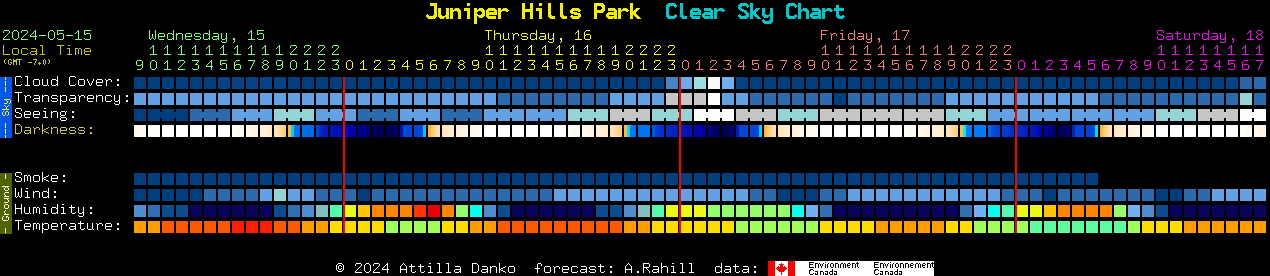Current forecast for Juniper Hills Park Clear Sky Chart