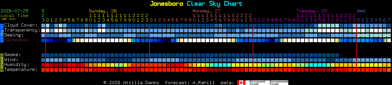 Current forecast for Jonesboro Clear Sky Chart