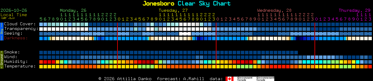 Current forecast for Jonesboro Clear Sky Chart