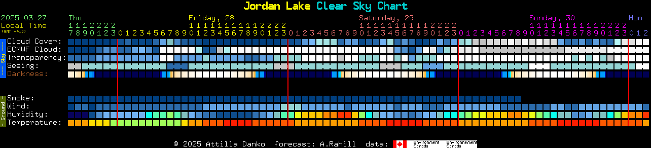 Jordan Chart