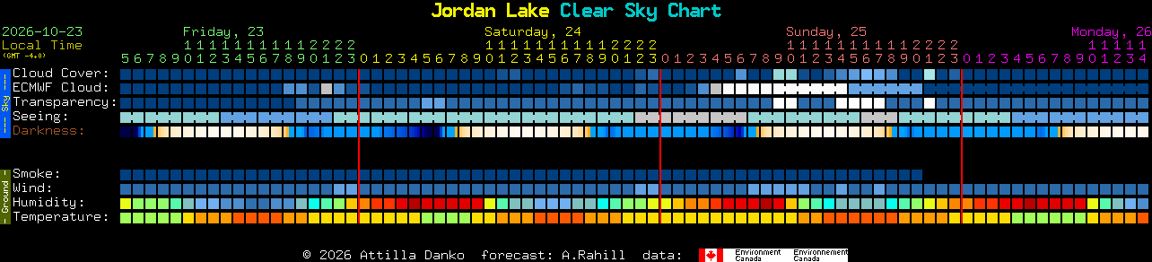 Current forecast for Jordan Lake Clear Sky Chart