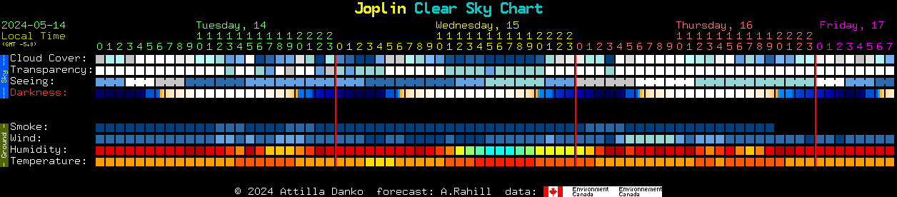 Current forecast for Joplin Clear Sky Chart