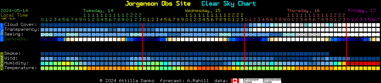 Current forecast for Jorgenson Obs Site Clear Sky Chart