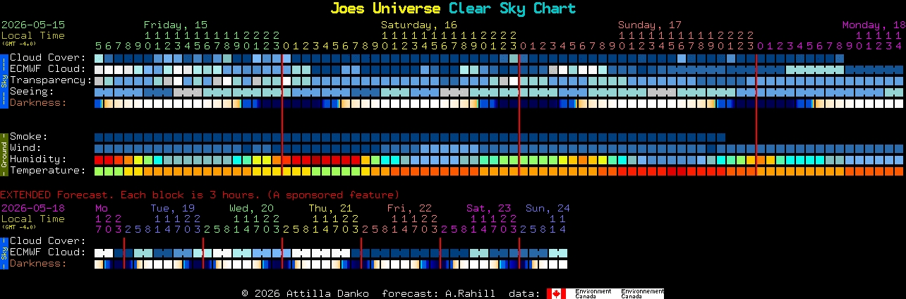 Current forecast for Joes Universe Clear Sky Chart