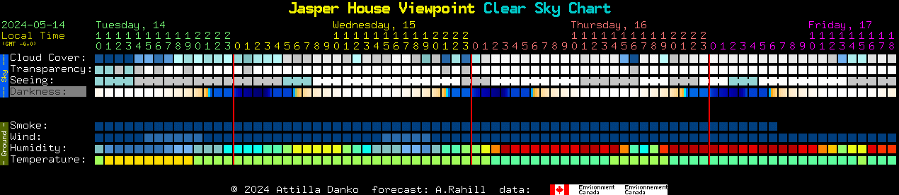 Current forecast for Jasper House Viewpoint Clear Sky Chart