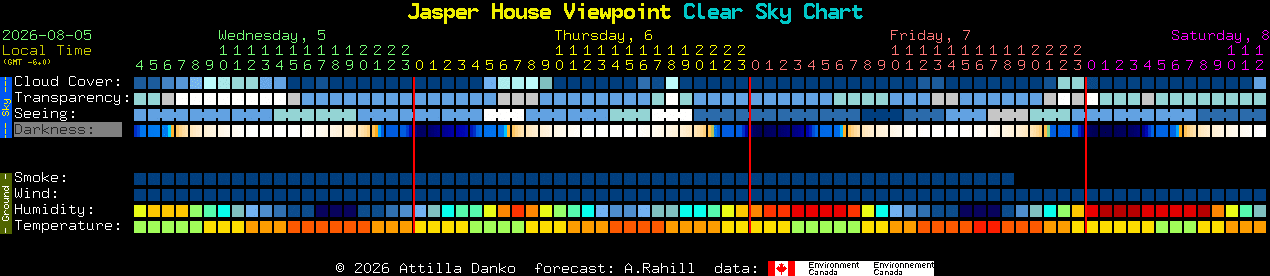 Current forecast for Jasper House Viewpoint Clear Sky Chart