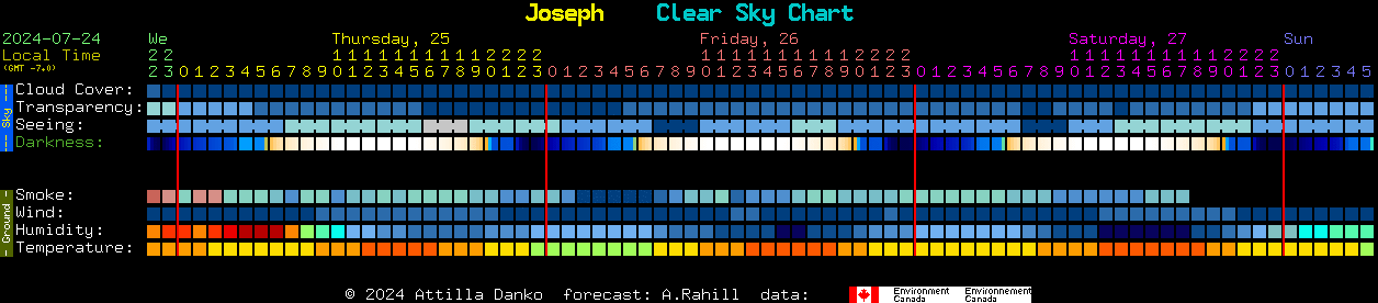 Current forecast for Joseph Clear Sky Chart