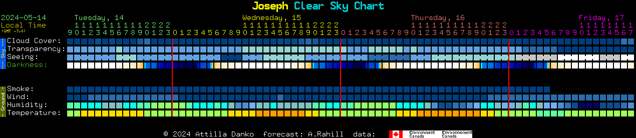 Current forecast for Joseph Clear Sky Chart