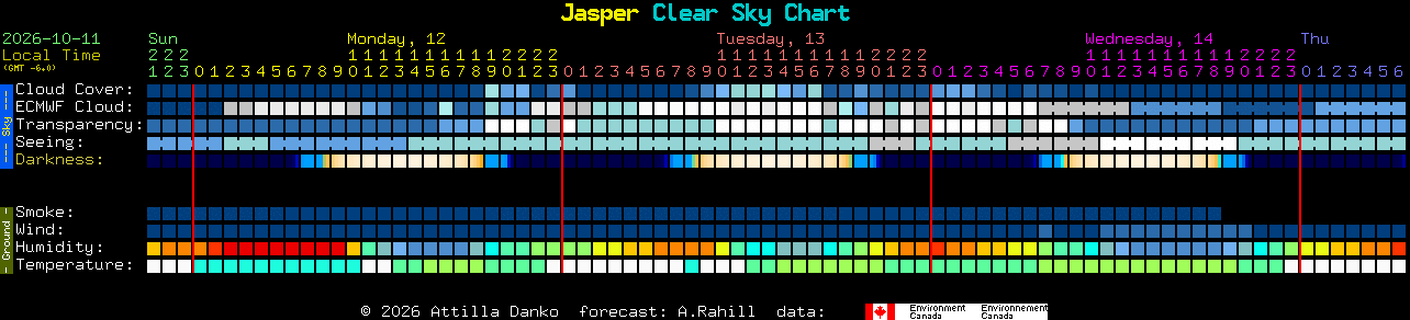Current forecast for Jasper Clear Sky Chart