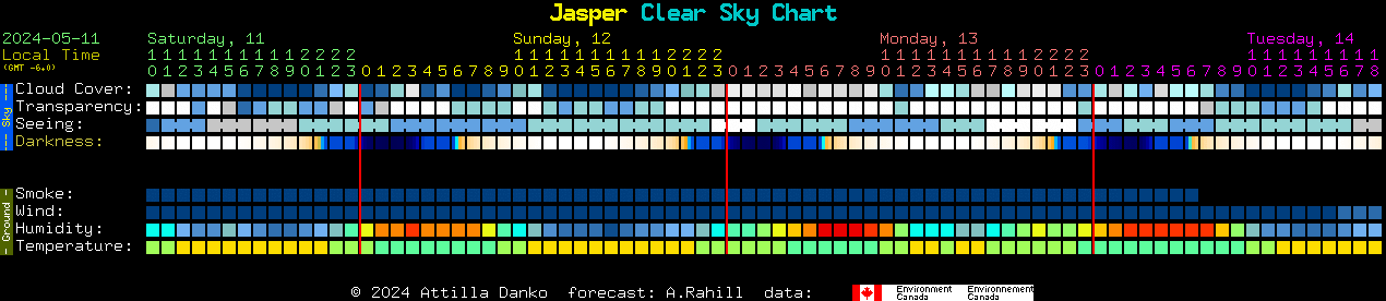 Current forecast for Jasper Clear Sky Chart