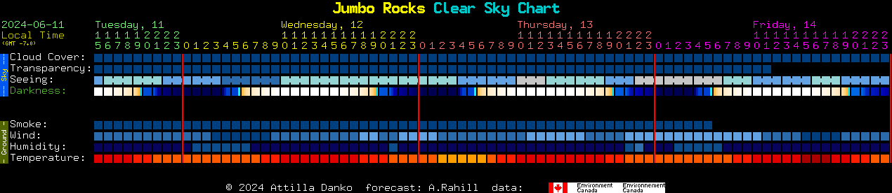 Current forecast for Jumbo Rocks Clear Sky Chart