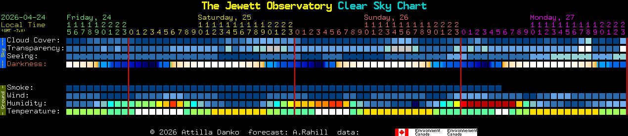 Current forecast for The Jewett Observatory Clear Sky Chart