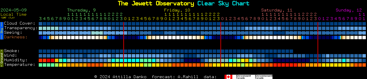 Current forecast for The Jewett Observatory Clear Sky Chart