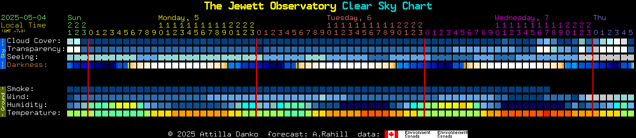 Current forecast for The Jewett Observatory Clear Sky Chart