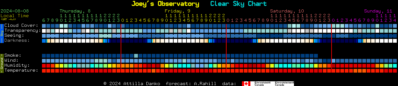 Current forecast for Joey's Observatory Clear Sky Chart