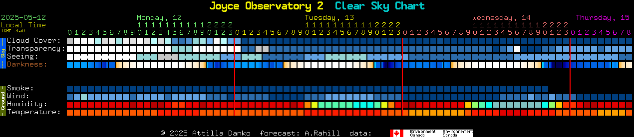 Current forecast for Joyce Observatory 2 Clear Sky Chart