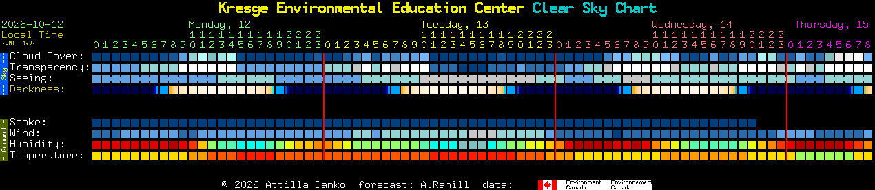 Current forecast for Kresge Environmental Education Center Clear Sky Chart