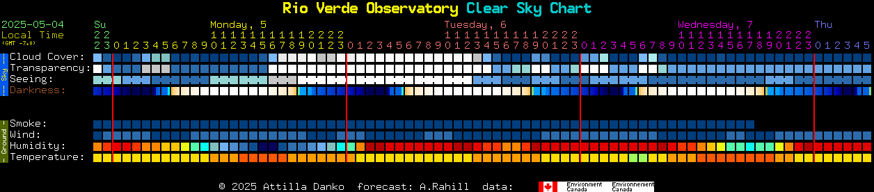 Current forecast for Rio Verde Observatory Clear Sky Chart