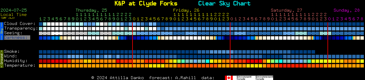 Current forecast for K&P at Clyde Forks Clear Sky Chart